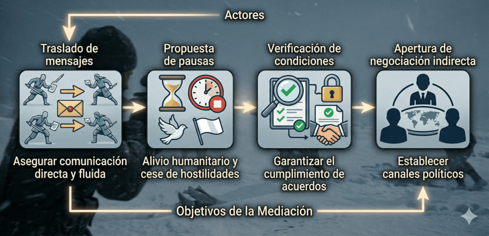 Actores y objetivos de la mediación