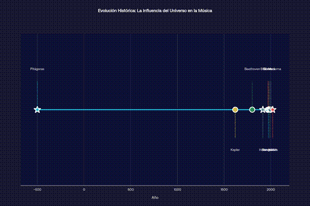 Evolución histórica de la influencia del universo en la música, desde las teorías de Pitágoras hasta la sonificación moderna de datos espaciales.