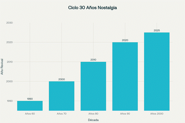 El Ciclo de los 30 Años: Cuándo las décadas se vuelven nostálgicas