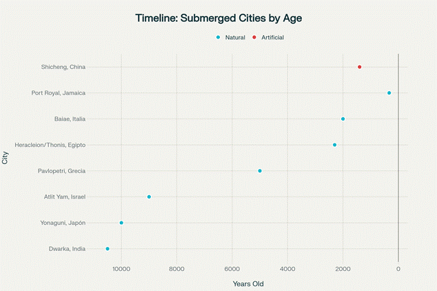 Cronología de las principales ciudades sumergidas según su antigüedad