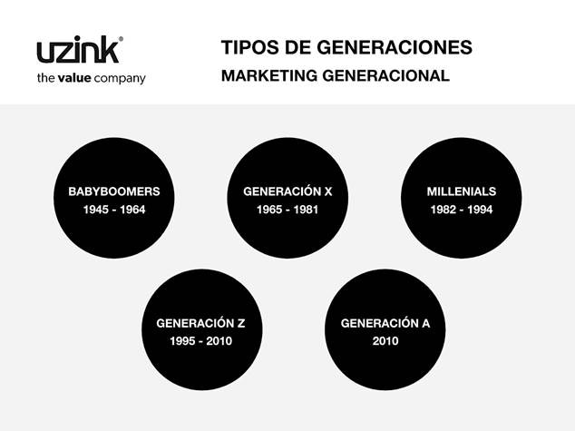 Generaciones desde los Baby Boomers hasta la Generación A con sus respectivos años de nacimiento para la segmentación de marketing generacional.